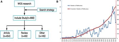 Bibliometric insights in fournier's gangrene: Research landscapes, turning points, and global trends
